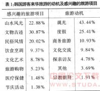 韩国游客来华旅游市场拓展战略研究