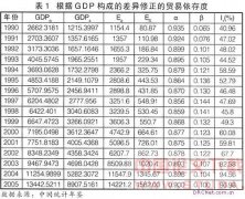 我国实际外贸依存度的测算