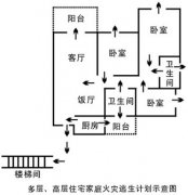 高层住宅家庭火灾逃生计划